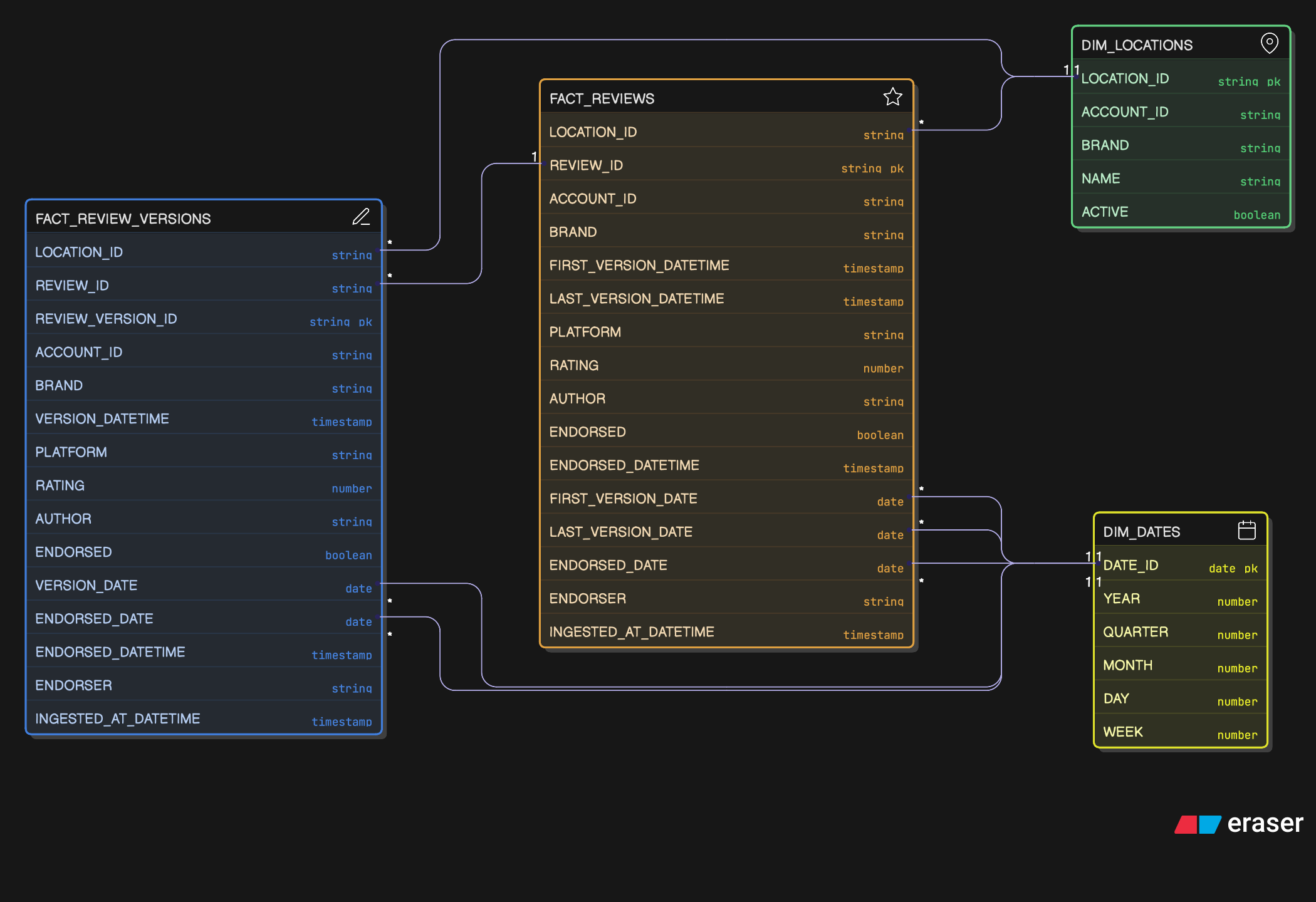 Reputation and Reviews Schema
