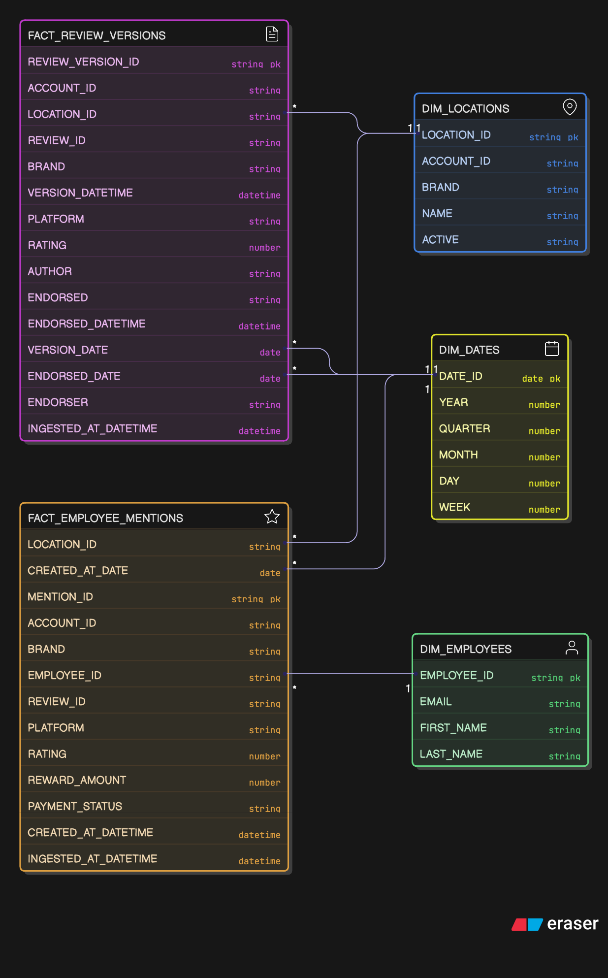 Employee Recognition Schema