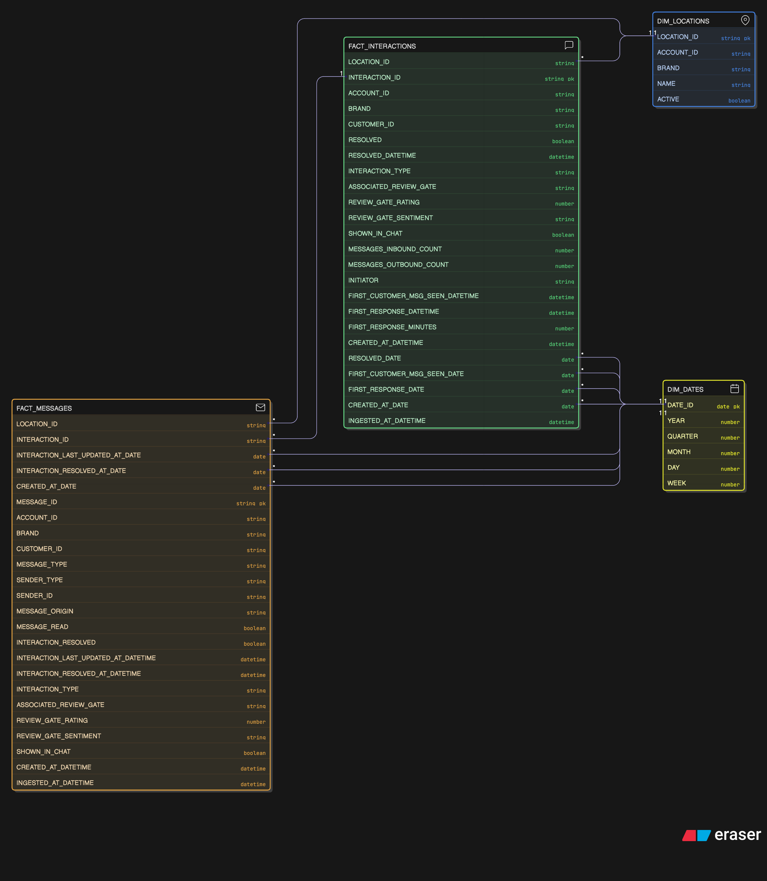 Messaging and Engagement Schema