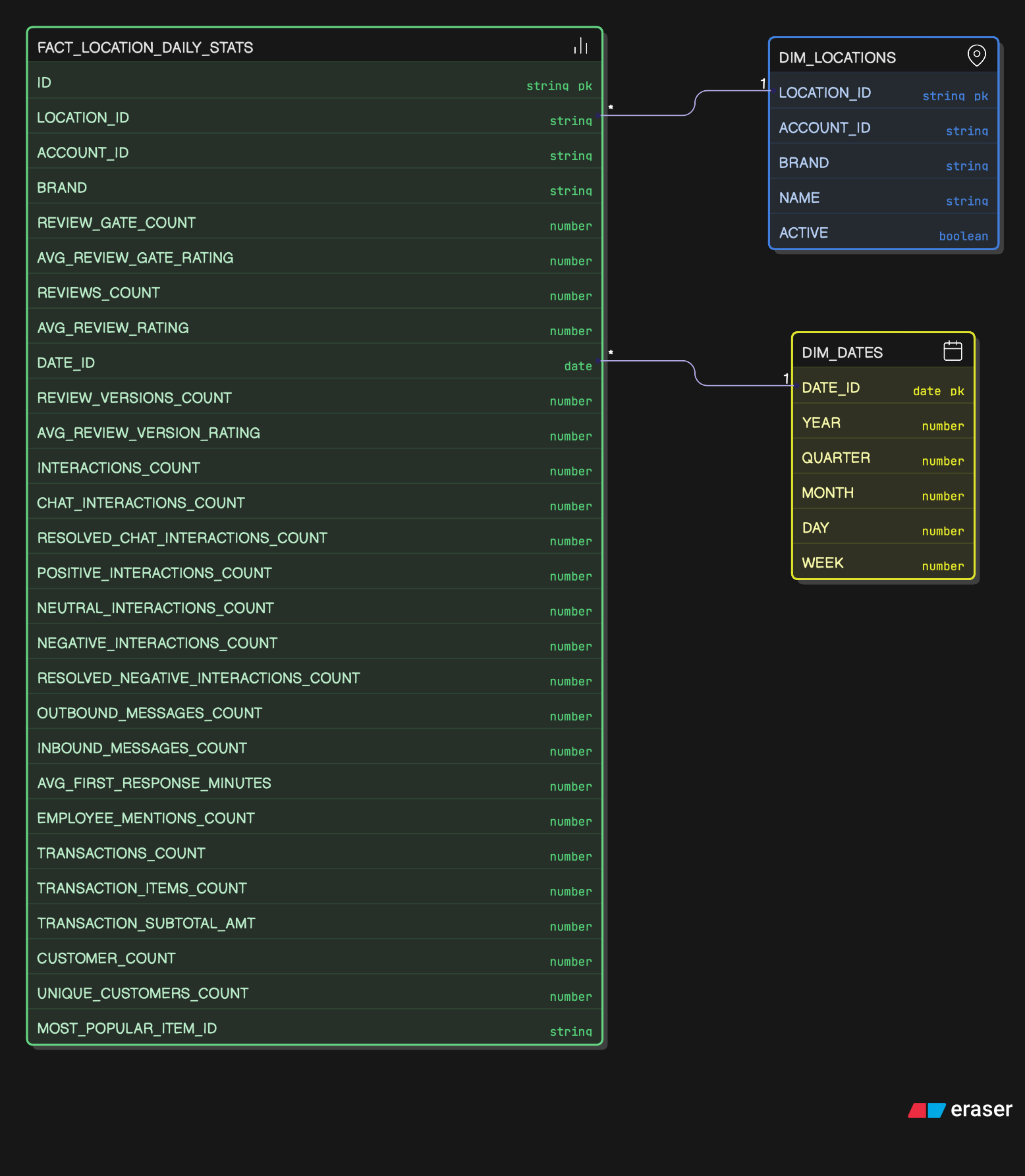 Location Daily Performance Schema